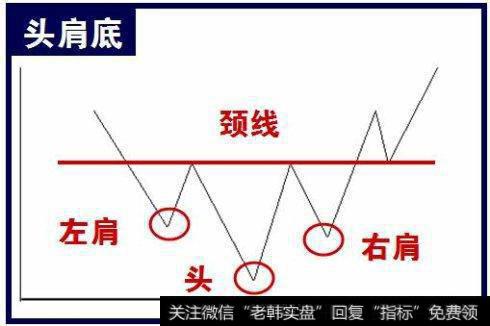 反转形态:复合头肩形