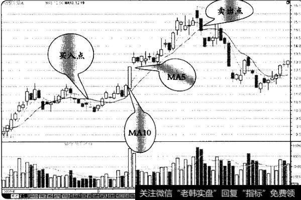 5日和<a href='//m.sasasearch.com/tjjxjs/281354.html'>10日均线</a>如何组合选股?如何利用5日和10日均线组合选股?