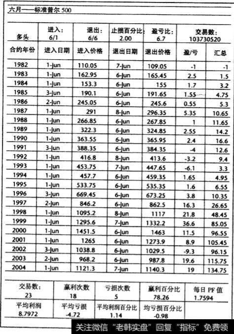 胜算较高的标准普尔市场交易实例各月份标准普尔指数周期交易