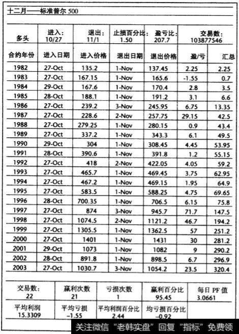 胜算较高的标准普尔市场交易实例各月份标准普尔指数周期交易