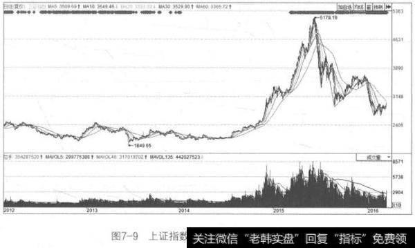 图7-9上证指数2012-2016年内的K线走势