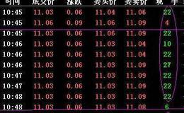 徐小明最新股市评论:盘口尖顶尖底为什么这么多