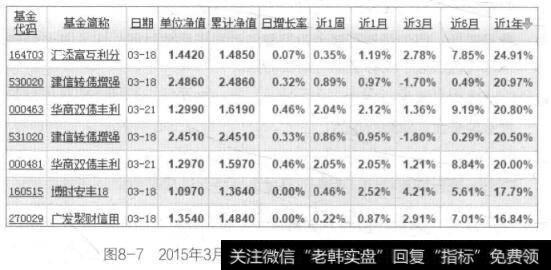 图8-72015年3月-2016年3月债券基金的收益排行