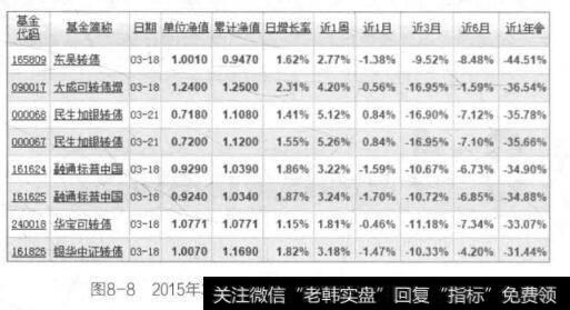 图8-82015年3月~2016年3月债券基金的亏损排行