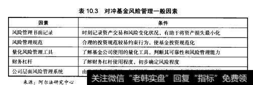 在投资过程中，风险管理一般需要考虑的因素如表10.3所示。