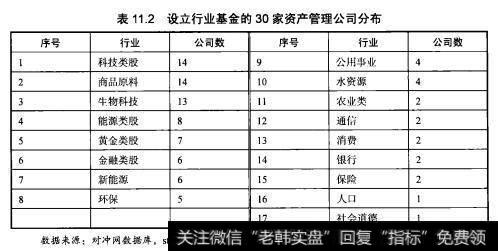 表11.2设立行业基金的30家资产管理公司分布