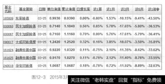 图12-32015年3月~2016年3月债券基金的亏损排行