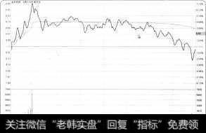 上影线<a href='//m.sasasearch.com/fenshitu/'>分时图</a>走势