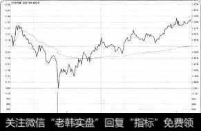 击穿支撑位后快速拉起