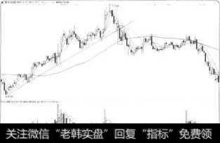 跌破中期<a href='//m.sasasearch.com/ruhechaogu/271817.html'>上升趋势线</a>