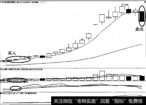 以5日线为生命线短期翻倍的实战经典案例之大东南