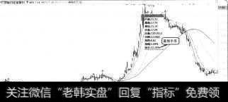 出货时的<a href='//m.sasasearch.com/cgjq/289090.html'>高换手率</a>