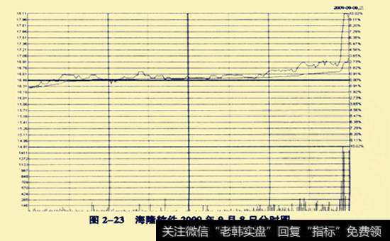 海隆软件2009年9月8日分时线