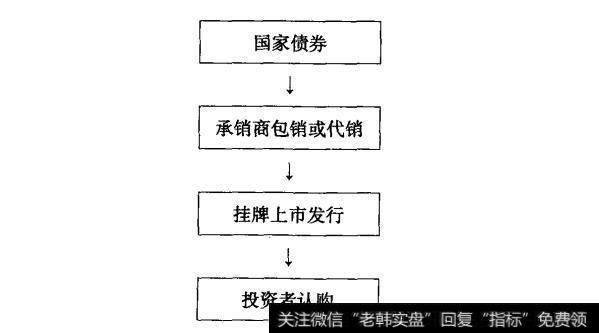 图26-1 国债发行流程图