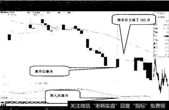 当K线出现做多信号时，就是比较理想的做多点位