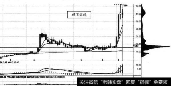 图6-1 <a href='//m.sasasearch.com/scdx/289054.html'>成飞集成</a>（002190） 2012年8月至2014年7月<a href='//m.sasasearch.com/gupiaorumen/289291.html'>主升浪</a>成本图
