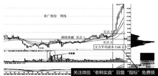 图9-15 省广股份（02400） 2011年1月至2013年3月牛股模型及主力<a href='//m.sasasearch.com/choumafenbu/'>筹码分布</a>图（周线）