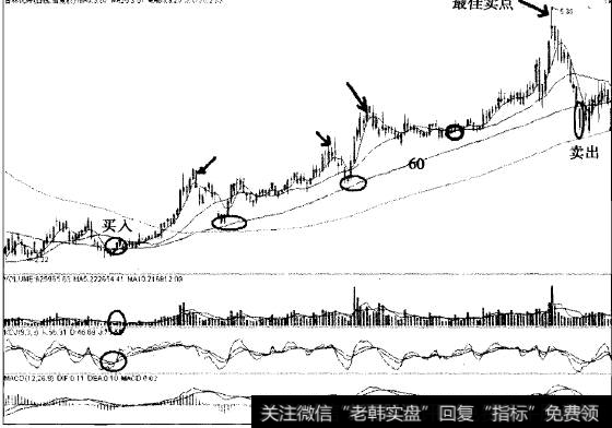 吉林化纤以60日线为生命线中线翻2.5倍的传奇案例