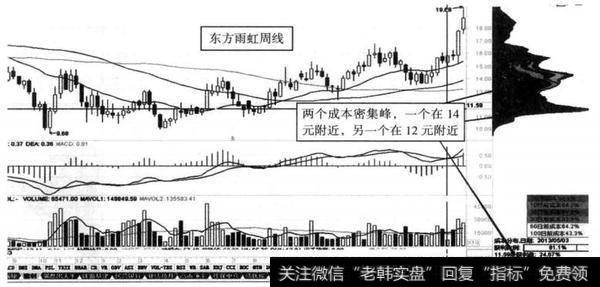 图8-8 东方雨虹（002271） 2011年10月至2013年1月形成边建边洗模式对应<a href='//m.sasasearch.com/choumafenbu/'>筹码分布</a>图