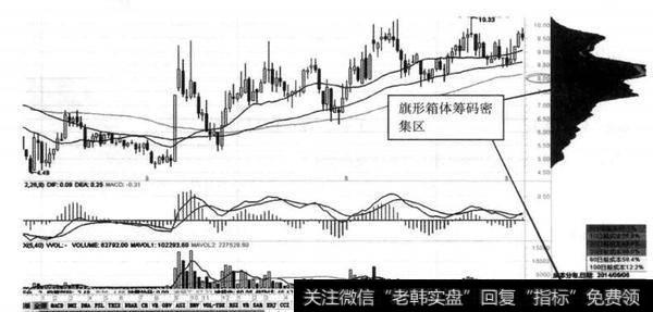 图8-10 中海科技（002401） 2012年9月至2013年10月形成边拉边洗模式对应终码分布图（周线）