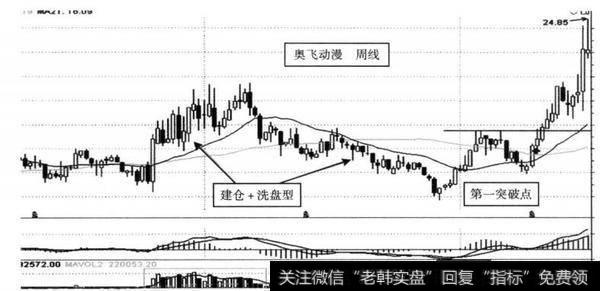 图8-23 奥飞动漫（002292） 2013年5月形成突破点示意图（周线）