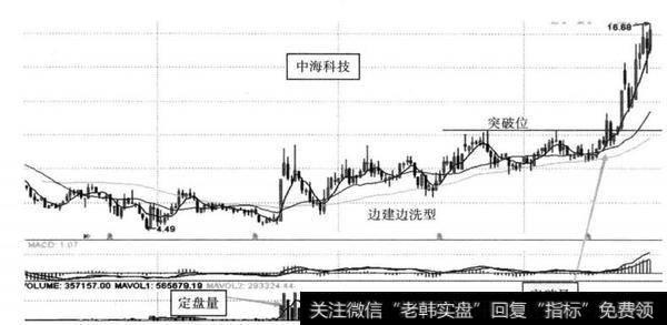 图8-25中海科技（002401） 2014年6月形成突破点示意图（周线）