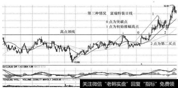 图8-32 <a href='//m.sasasearch.com/ngcps/237653.html'>富瑞特装</a>（300228） 2012年7月16日至8月1日形成回测点第三类情况示意图（日线）