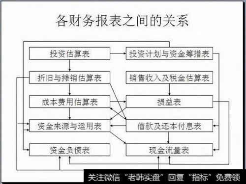 财务报表