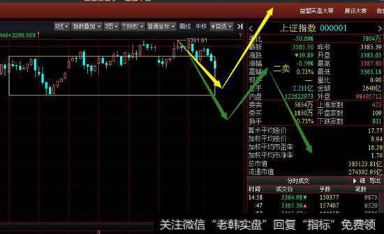 从30分钟级别看沪指今天的调整已经形成30分钟级别下跌一笔