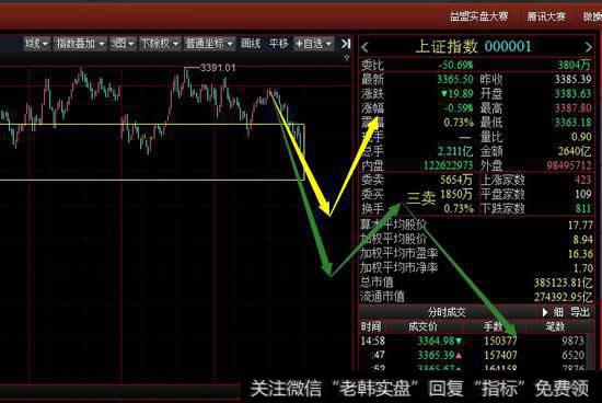 从5分钟级别看沪指多次尝试向上离开中枢失败，周五会有尝试向下离开中枢的动作