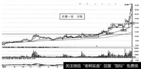 图15-5 长春一东（600148） 2014年7-10月<a href='//m.sasasearch.com/gupiaorumen/289291.html'>主升浪</a>图（日线）