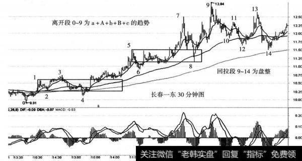 图15-6 长春一东（600148） 2014年6月10日至7月25日形成第一个三买的内部结构图（30分钟）