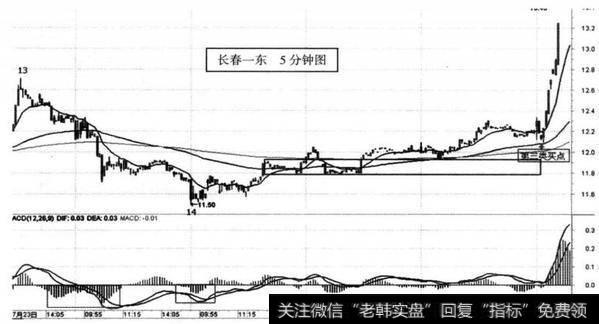 图15-7 长春一东（600148） 5分钟图