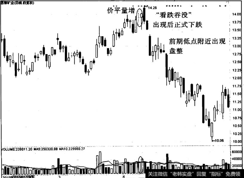 西部矿业出现“价平量增”之后的走势