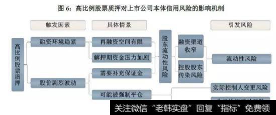 高比例股票质押对
本体信用风险的影响