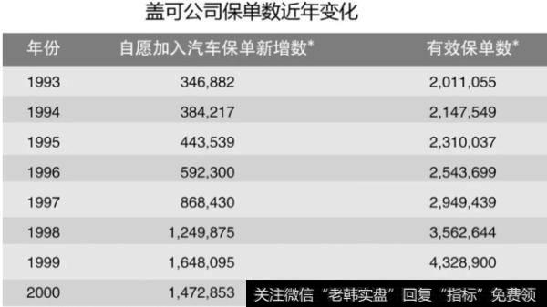 盖可公司保单数变化