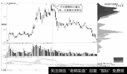 金黄金日K线