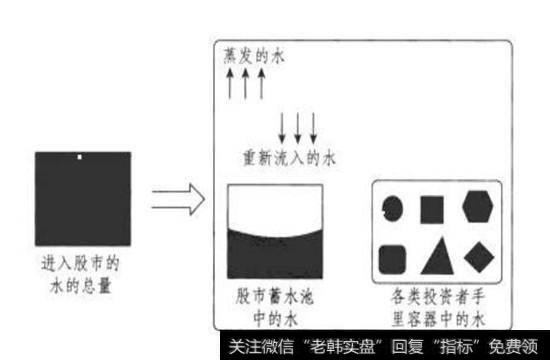 图1-1股市资金进出的等式构成