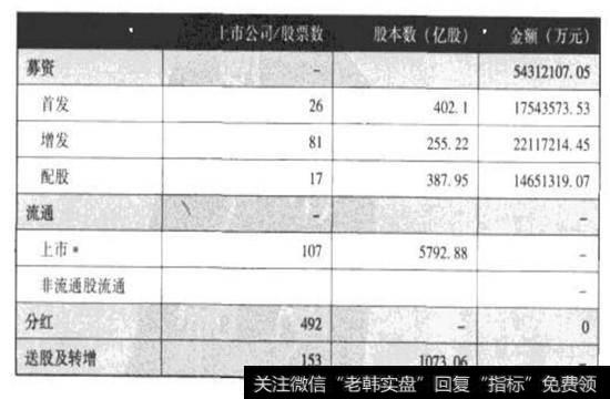 上海<a href='//m.sasasearch.com/gushiyaowen/290200.html'>证券</a>交易所2010年度募集资金总金额