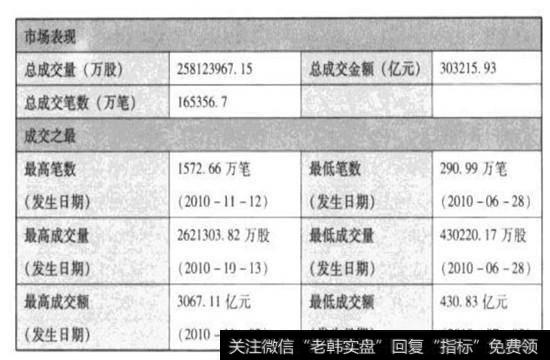 <a href='//m.sasasearch.com/yangdelong/285062.html'>上海证券</a>交易所2010年度募集资金总金额