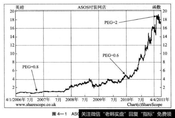 ASOS公司的股票价格从2008年到2009年稳步上涨,但是其股票价格上涨的速度要低于预期盈利增长的速度,