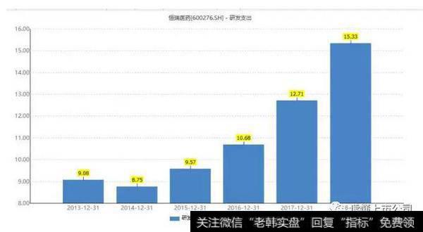 读懂
：恒瑞医药，要被药明康德比下去？？