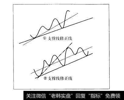 图4.2趋势线的画法