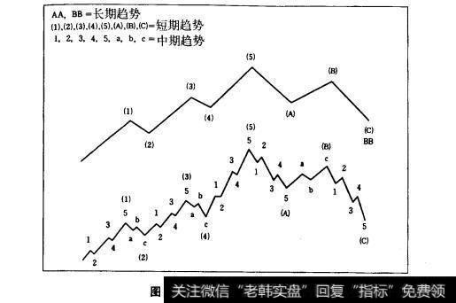 图6.2艾略特波浪理论的概念图