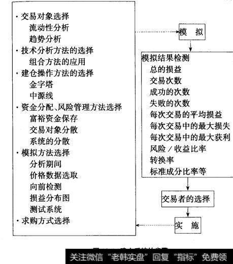 图14.1建立系统的步骤