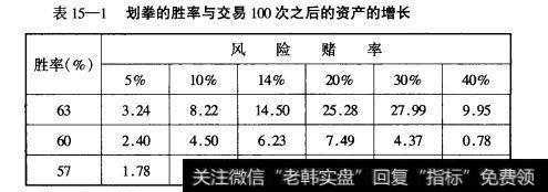 表15—1划拳的胜率与交易100次之后的资产的增长风险赌率