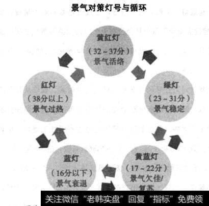 景气对策灯号与循环