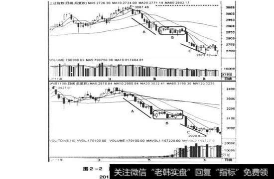 股指创出了2676点的阶段性低点