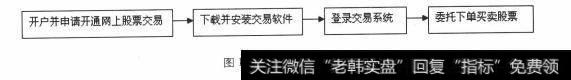 网上炒股的一般流程是怎样的？