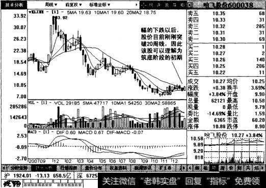 哈飞股份周线图表